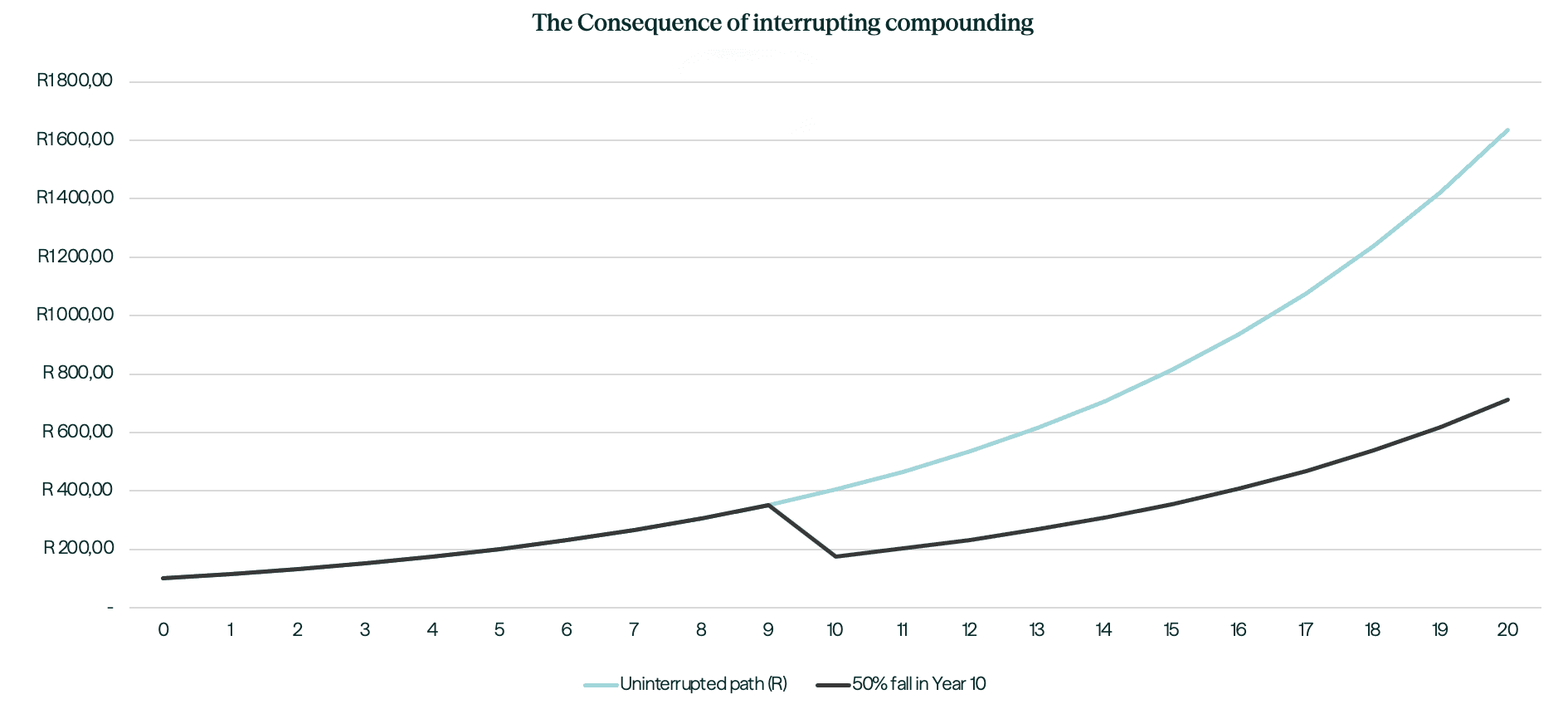 Consequence of interrupting graph