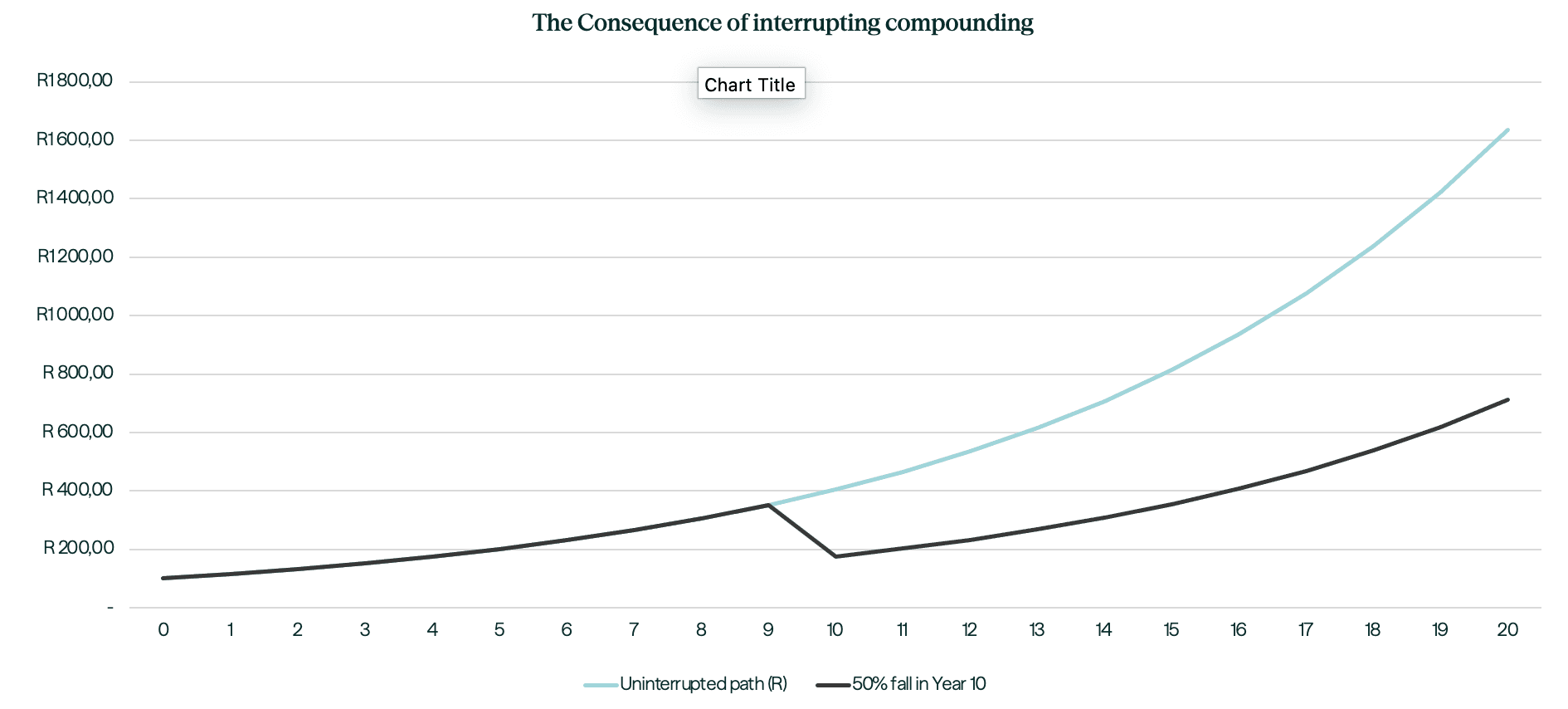 Consequence of interrupting graph.