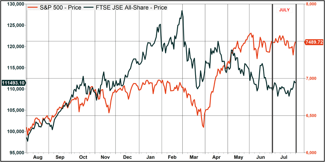 FTSE/JSE All Share index (black, LHS) and S&P 500 (vermillion, RHS): One year (daily)