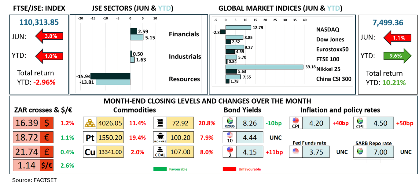 Monthly economic and market review