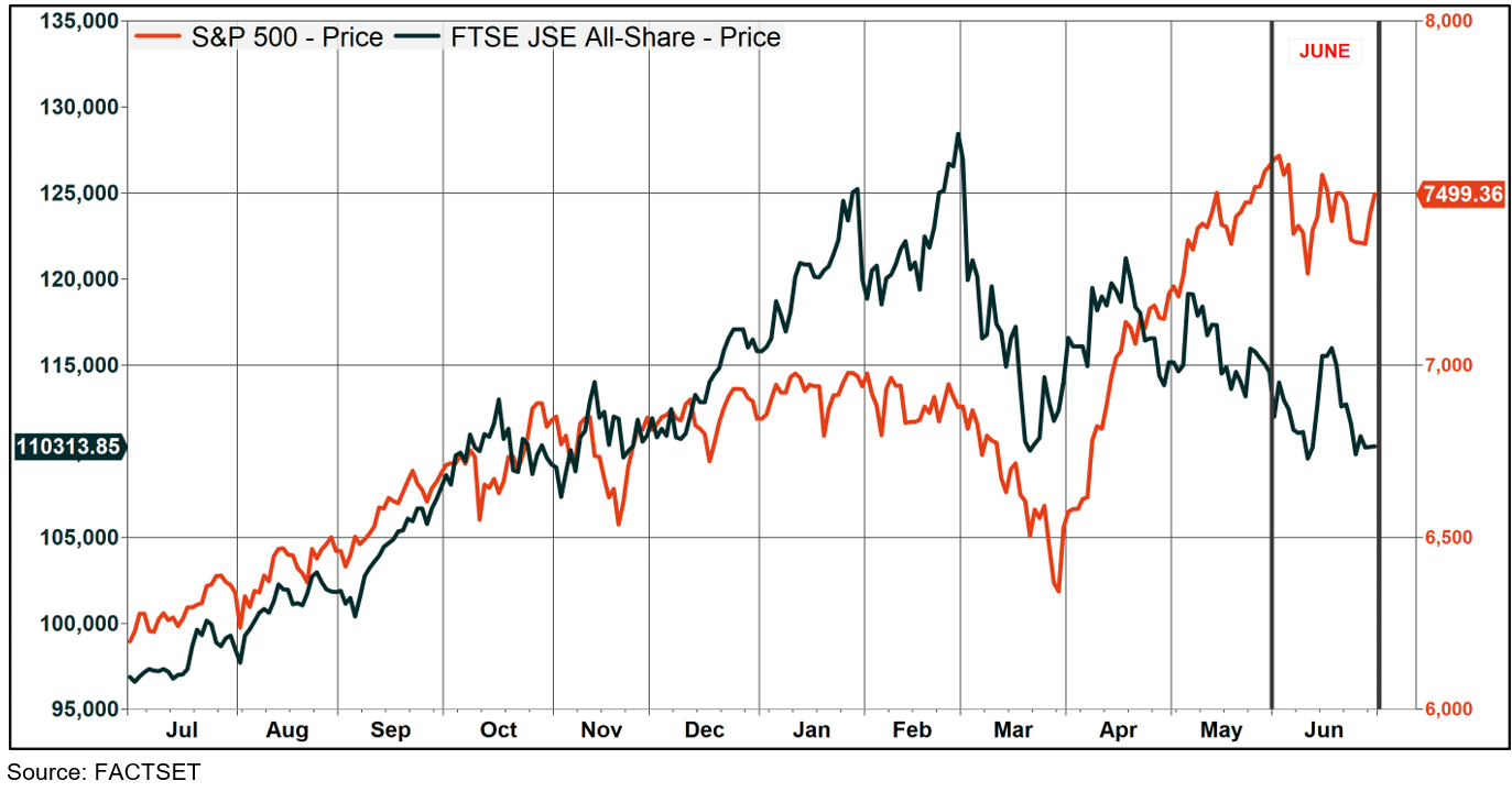 FTSE/JSE All Share index (black, LHS) and S&P 500 (vermillion, RHS): One year (daily)