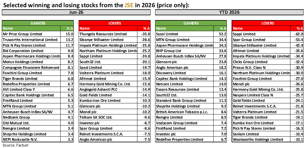 Selected winning and losing stocks from the JSE in 2026 (price only)