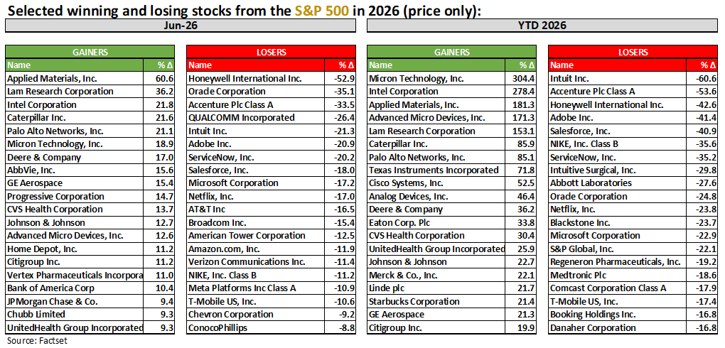 Selected winning stocks from the S&P 500 (Price only)