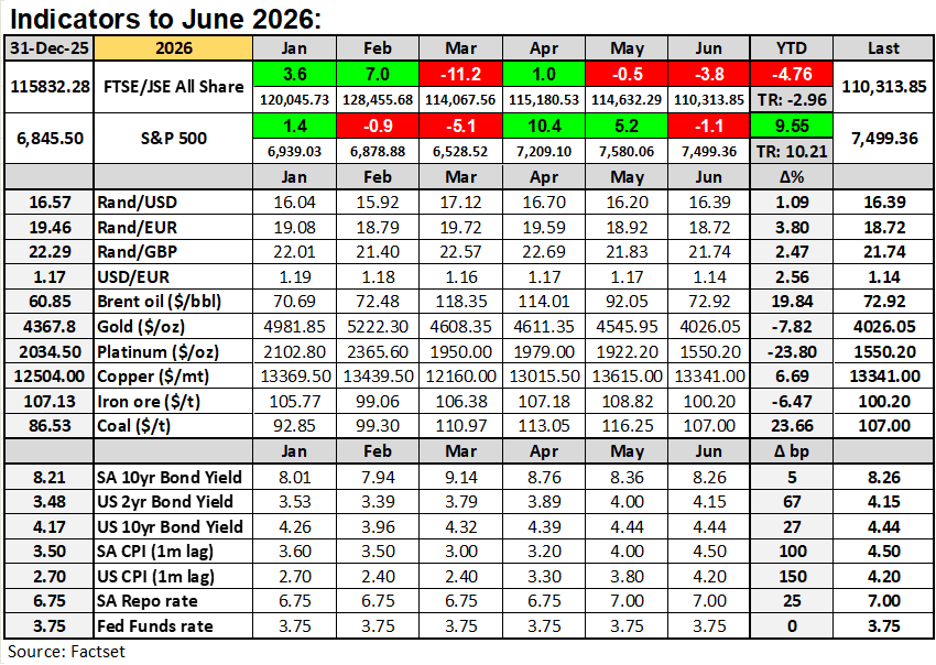 Indicators to June 2026