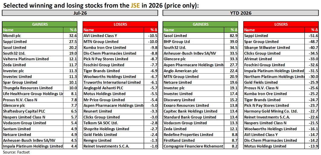 Selected winning and losing stocks from JSE in 2026. (price only)