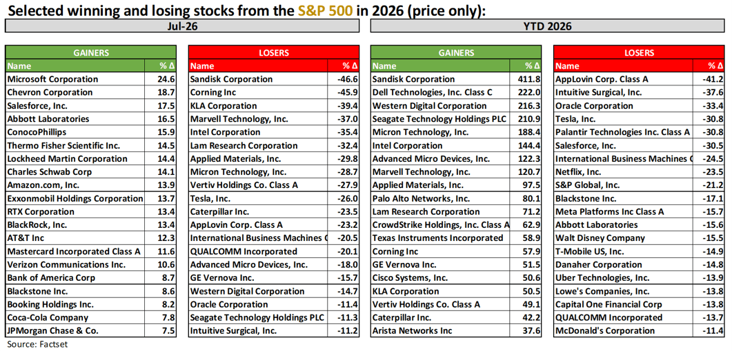 Selected winning and losing stocks from S&P 500 in 2026 (Price Only)