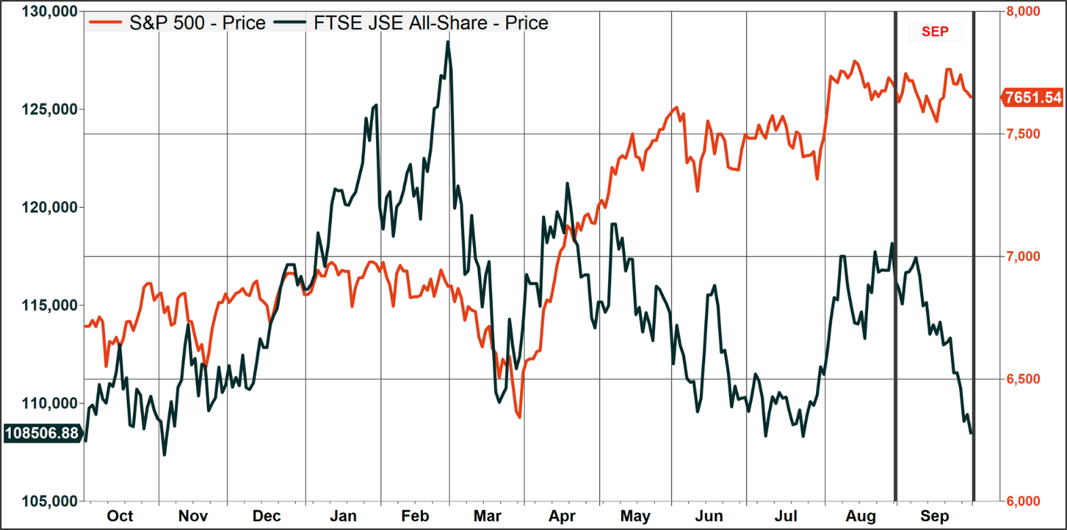FTSE/JSE Share index (black, LHS) and S&P 500 (vermillion, RHS): One year (daily)All
