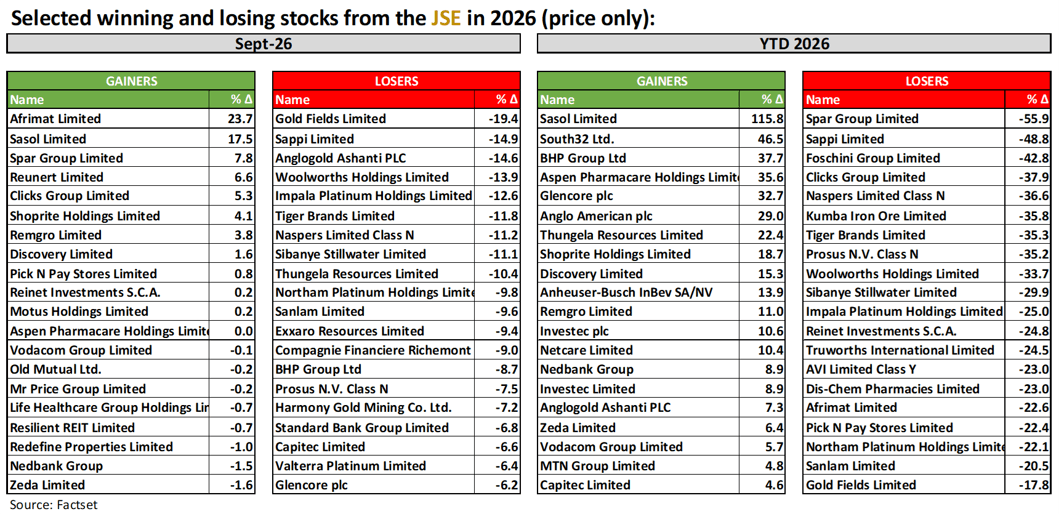 Selected winning and losing stocks from the JSE in 2026