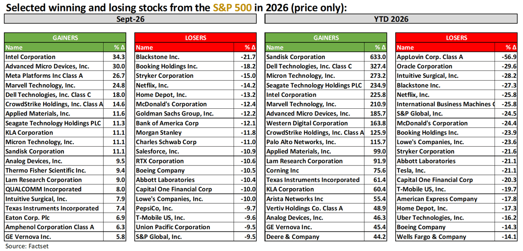 Selected losing stocks from the S&P 500 in 2026