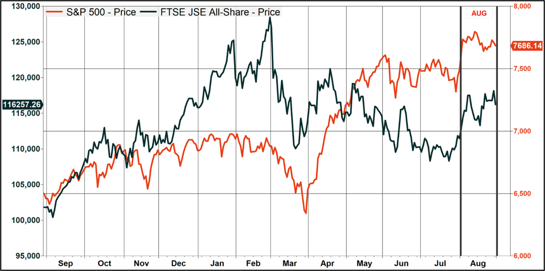 FTSE/JSE All Share index (black, LHS) and S&P 500 (vermillion, RHS): One year (daily)