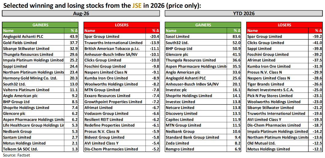 Selected winning and losing stocks from the JSE in 2026 (price only)