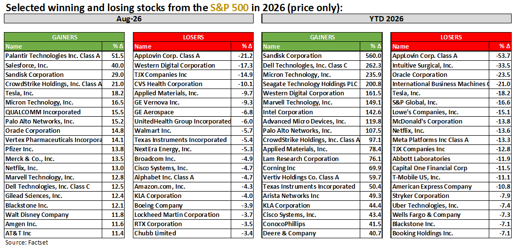 Selected winning and losing stocks from S&P 500 in 2026