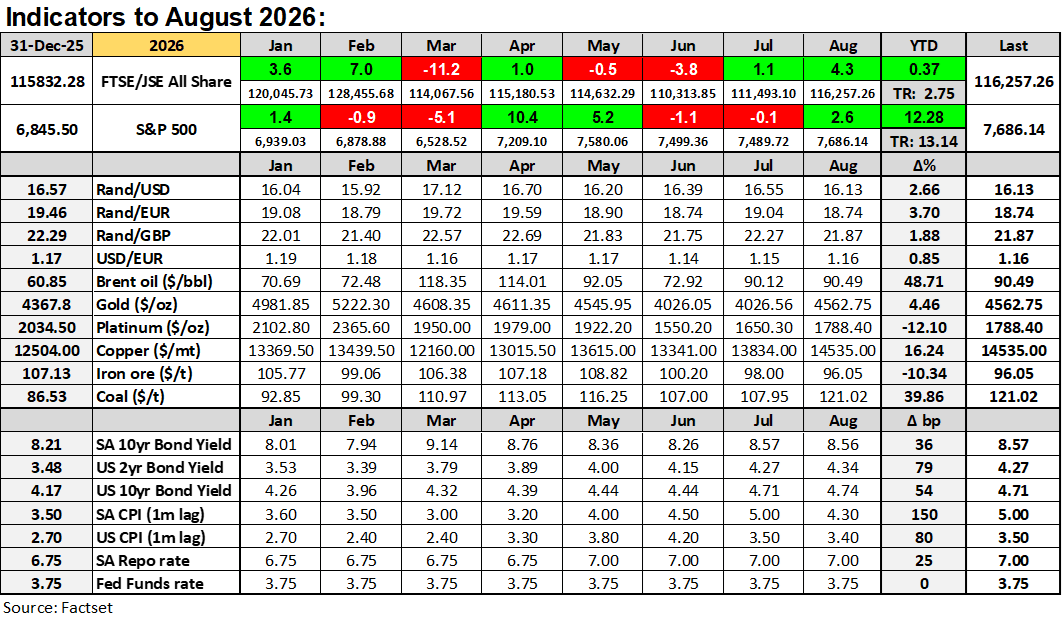 Indicators to August 2026